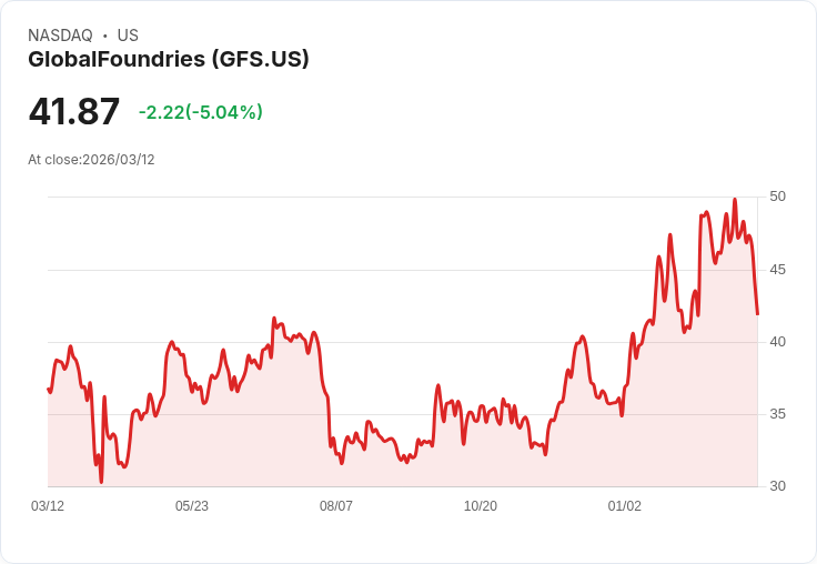 【21:58 即時新聞】GlobalFoundries(GFS) 跌逾5％／大股東20M股次級發行 壓抑股價表現