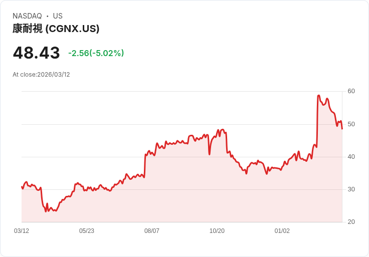 【22:31 即時新聞】Cognex(CGNX) 盤中挫跌5％／技術面轉弱、KD與MACD雙雙背離回落