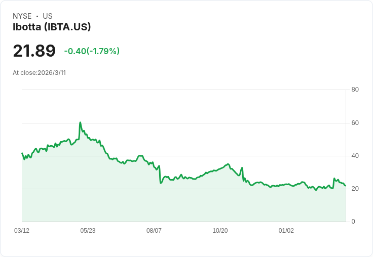 Ibotta宣佈擴大回購計劃至4億美元，新增1億美元授權引發市場關注