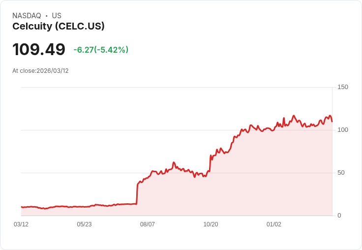 【23:03 即時新聞】Celcuity(CELC) 重挫5％／大型股東獲利了結、股價飆漲後震盪加劇