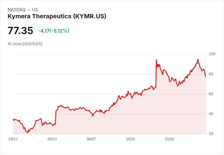 【22:41 即時新聞】Kymera Therapeutics(KYMR) 重挫逾5%/技術指標轉弱、短線修正壓力加劇