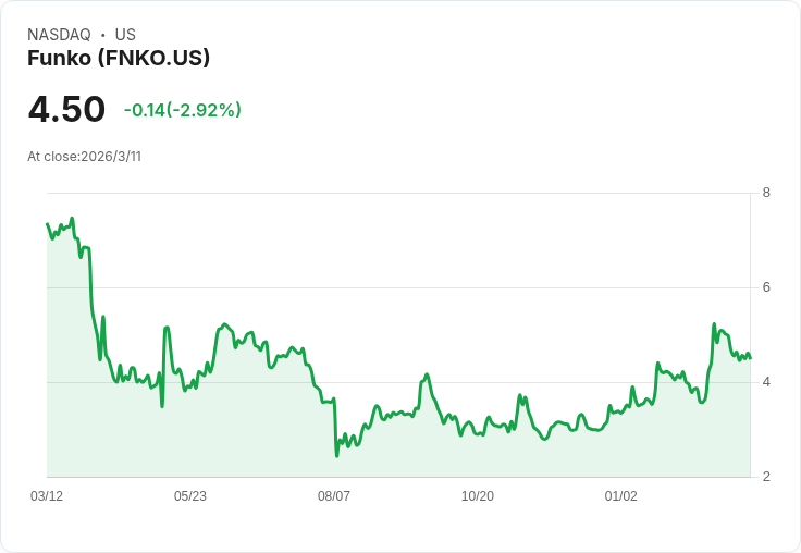 Funko Q4 2025 財報預告:市場期待能否逆轉衰退?