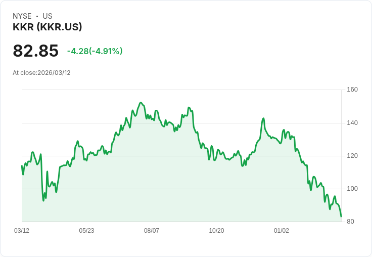 【23:37 即時新聞】KKR 跌逾5%/產業獲利放緩壓力續在 雖有高層逾億美元加碼護盤