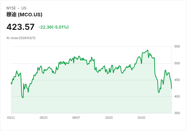 【21:47 即時新聞】Moody's(MCO)急跌逾5％ 跌破短期均線 技術指標轉弱