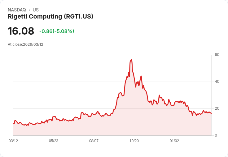 【22:22 即時新聞】Rigetti Computing(RGTI) 盤中挫逾5％　技術指標高檔鈍化壓回