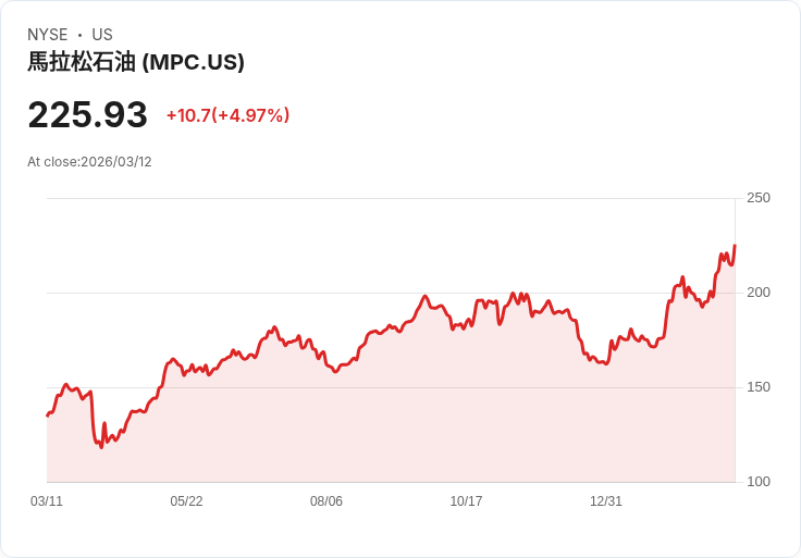 【03:26 即時新聞】Marathon Petroleum(MPC) 盤中勁揚逾5% 站穩多條均線技術面轉強