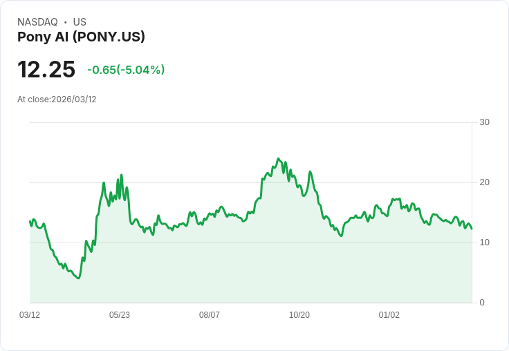 【23:30 即時新聞】Pony AI(PONY) 盤中重挫逾5％ 技術面轉弱、短線續測支撐
