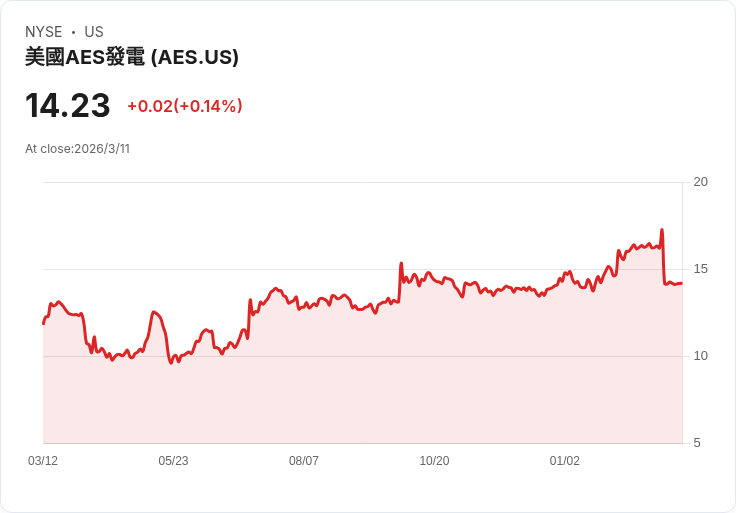 黑石集團與EQT攜手收購AES，交易金額高達107億美元！