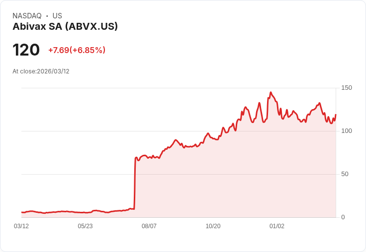 【21:30 即時新聞】Abivax SA(ABVX) 盤中勁揚逾6％／技術指標止跌回穩吸引買盤回流