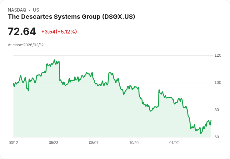 【21:30 即時新聞】The Descartes Systems Group(DSGX) 勁揚5.1%/AI應用與併購布局強化成長想像
