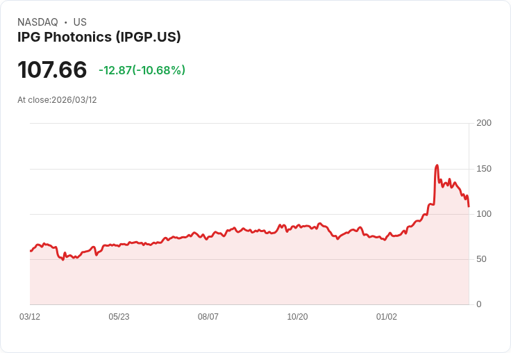 【22:51 即時新聞】IPG Photonics(IPGP) 重挫逾10％／KD跌破超買區、MACD翻空 壓力沉重