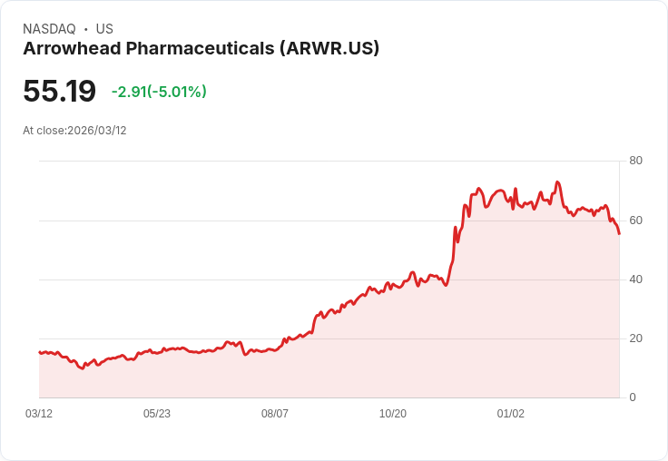 【22:52 即時新聞】Arrowhead Pharmaceuticals(ARWR) 重挫逾5％／技術指標轉弱、短線賣壓加劇