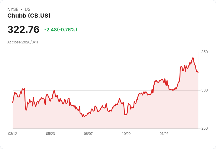 Chubb (CB) 宣佈每股 $0.97 季度股息，持續增長成為股息貴族！