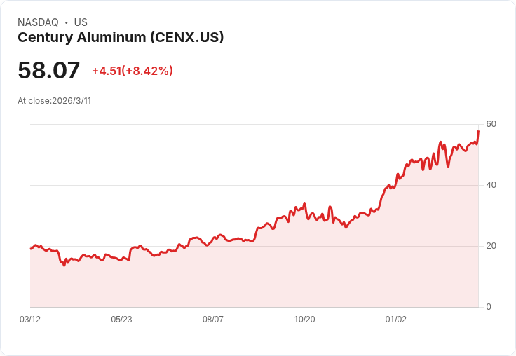 B. Riley與BMO Capital上調Century Aluminum公司(CENX)目標價，預示股市潛力