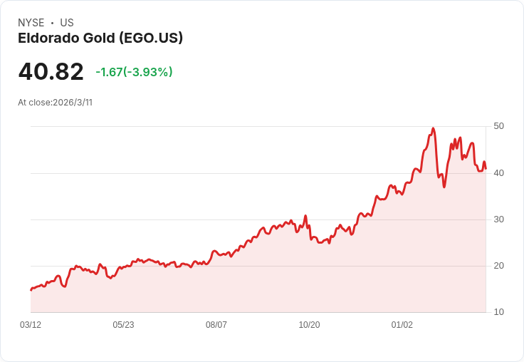 BofA將Eldorado Gold公司(EGO)目標價上調至38美元，持續看衰股市表現！