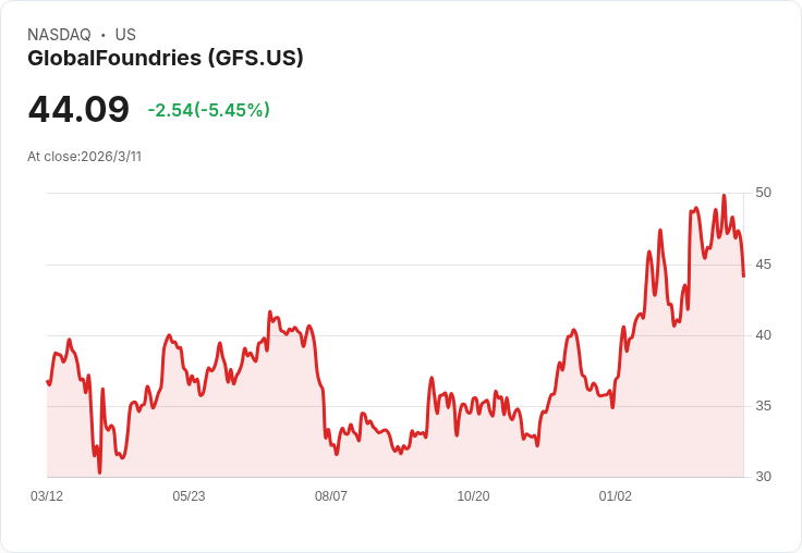 全球晶圓代工巨頭GlobalFoundries宣佈以每股42美元發行2000萬股次級股票，並計劃回購3億美元股份！