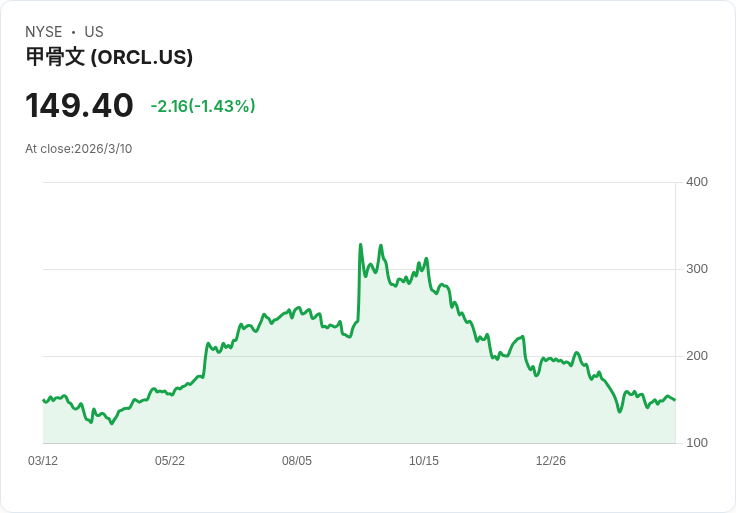 Oracle股價狂漲9％！強勁第三季財報打消華爾街對AI建設的疑慮