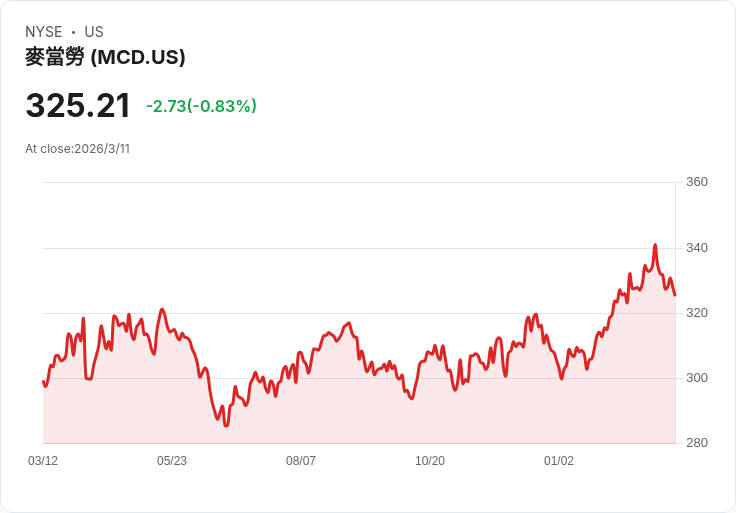 Tigress Financial 上調麥當勞 (MCD) 價格目標至385美元，揭示多元增長策略！