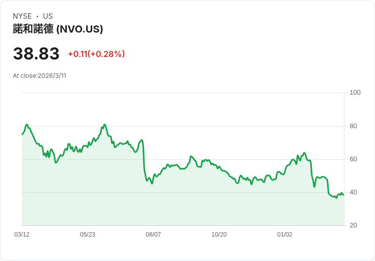 藥廠巨頭Novo Nordisk股價重挫 控股股東資產大幅縮水