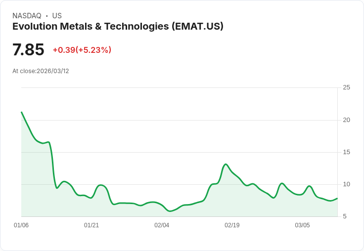 【21:53 即時新聞】Evolution Metals & Technologies(EMAT) 盤中勁揚逾5％　技術指標低檔反彈吸引買盤回流