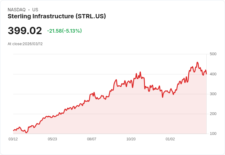 【21:42 即時新聞】Sterling Infrastructure(STRL) 重挫逾5％／技術指標轉弱、短線修正壓力加劇