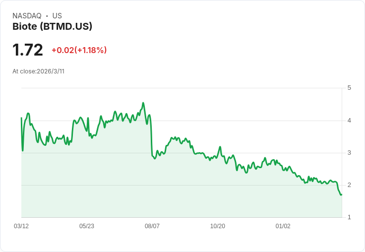 生技公司Biote (BTMD) 2025第四季財報會議揭示未來成長策略與挑戰