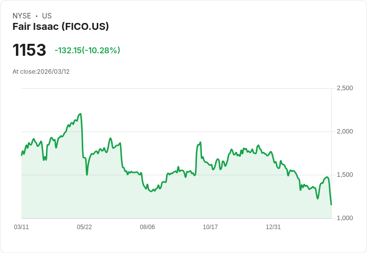 【00:18 即時新聞】Fair Isaac(FICO) 跌逾10％｜技術指標轉弱、短線多頭急凍