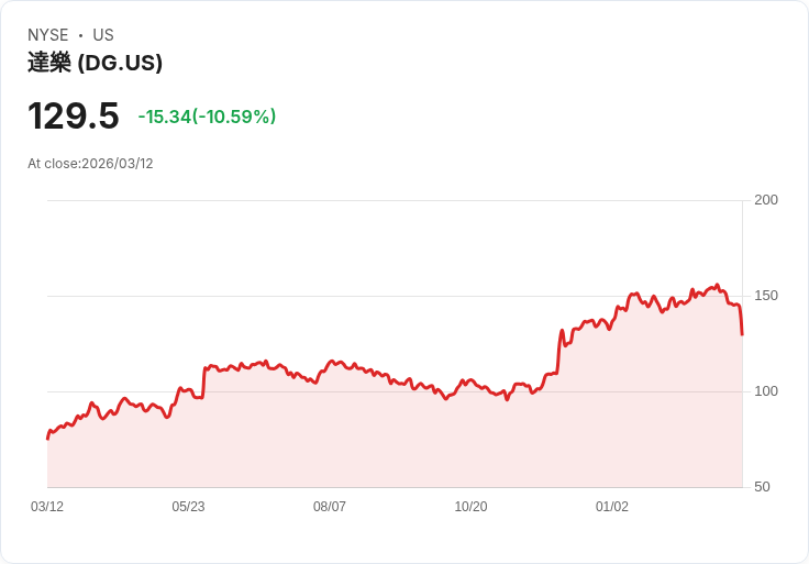 【21:31 即時新聞】Dollar General(DG) 重挫逾10％／財報前市場情緒轉弱、同業表現分歧增壓