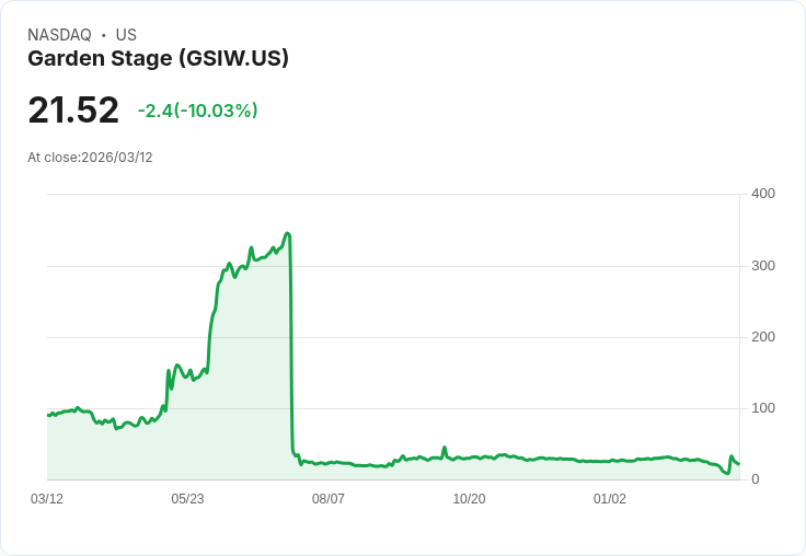 【23:01 即時新聞】Garden Stage(GSIW) 重挫逾10％／技術面仍處空方修正格局