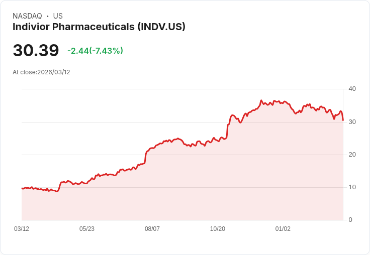 【21:30 即時新聞】Indivior Pharmaceuticals(INDV) 重挫逾9% / 技術指標轉弱、跌破短期均線