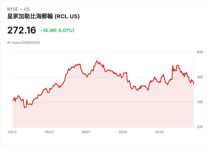 【21:58 即時新聞】Royal Caribbean Cruises(RCL) 跌逾5％　油價飆升推高燃油成本壓力