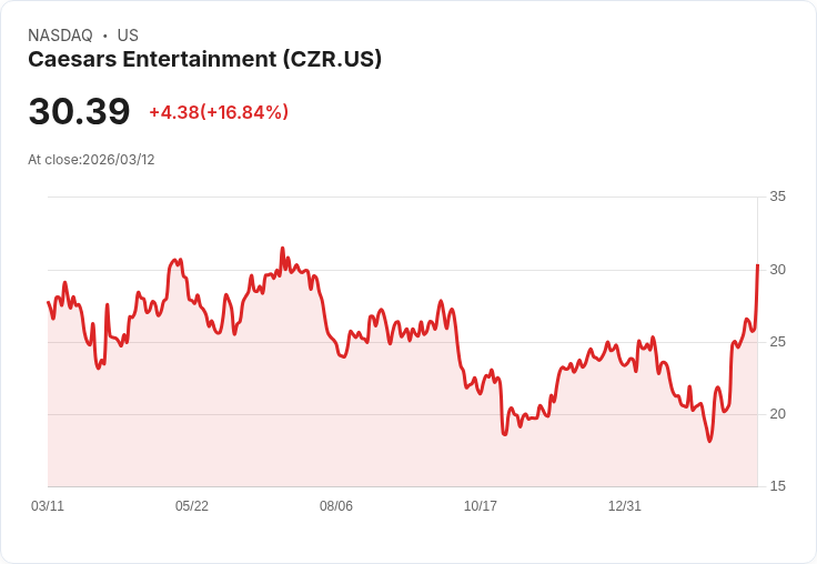 【03:28 即時新聞】Caesars Entertainment(CZR) 暴漲逾13％：KD高檔鈍化、MACD翻多帶量續強