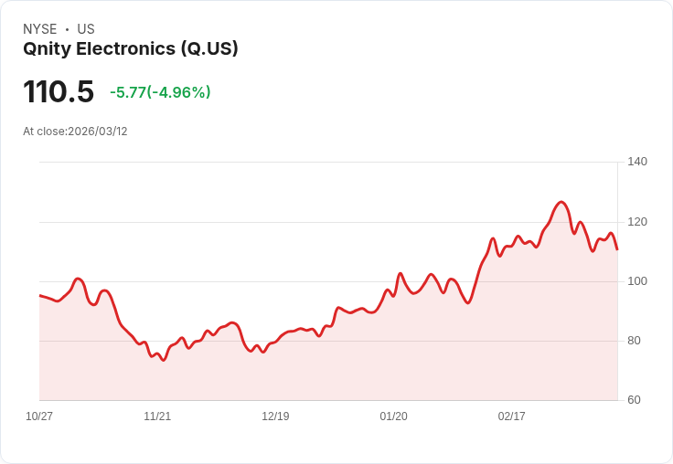 【21:53 即時新聞】Qnity Electronics(Q) 跌5.04%/KD低檔徘徊、MACD續空壓抑股價