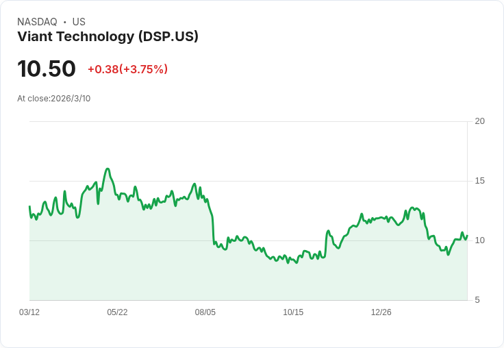 Viant Technology Q4 財報出爐！每股盈餘略低於預期，但營收驚喜大增22.3％