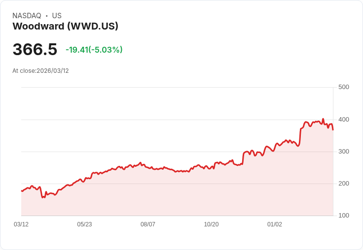 【22:35 即時新聞】Woodward (WWD) 重挫逾5％／技術指標轉弱、KD與MACD同步降溫