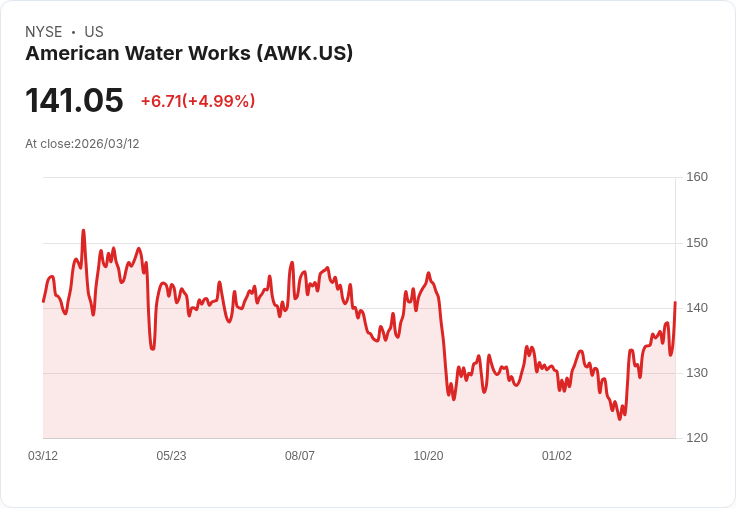 【23:10 即時新聞】American Water Works(AWK) 盤中勁揚逾5%/技術指標轉強帶動買盤回流