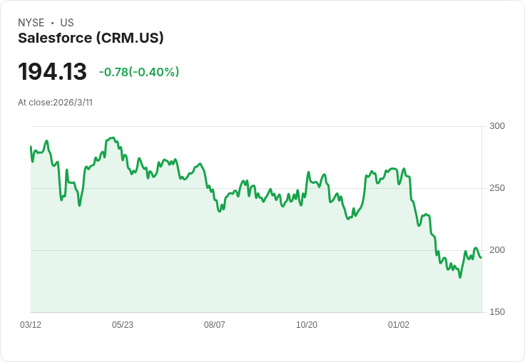 Salesforce 宣佈發行250億美元高階票據 進行股票回購計畫！