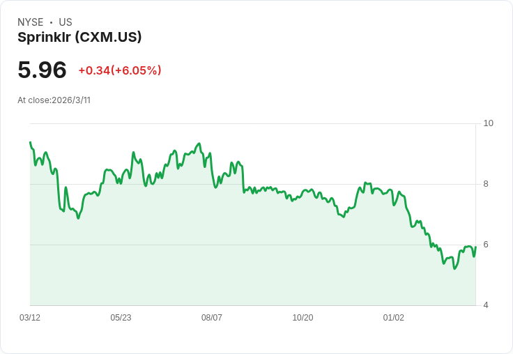 Sprinklr 預告 FY '27 營收目標達 8.69 億美元，AI 平臺動能強勁引發市場關注