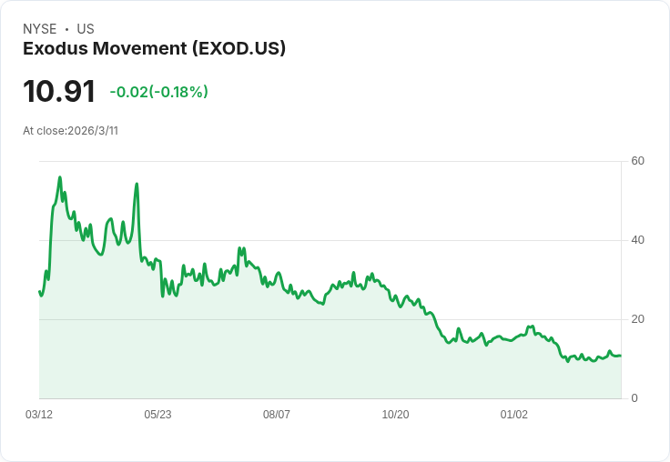 Exodus Movement 轉型支付業務！B2B 交換量 Q4 高達 4.16 億美元，展現多元化策略