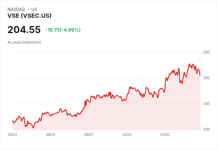 【22:49 即時新聞】VSE (VSEC) 盤中重挫逾5%/KD走弱、MACD持續背離壓抑多頭