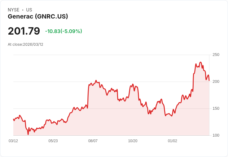 【21:49 即時新聞】Generac(GNRC) 股價急跌逾5％／技術指標走弱、KD與MACD同步轉空