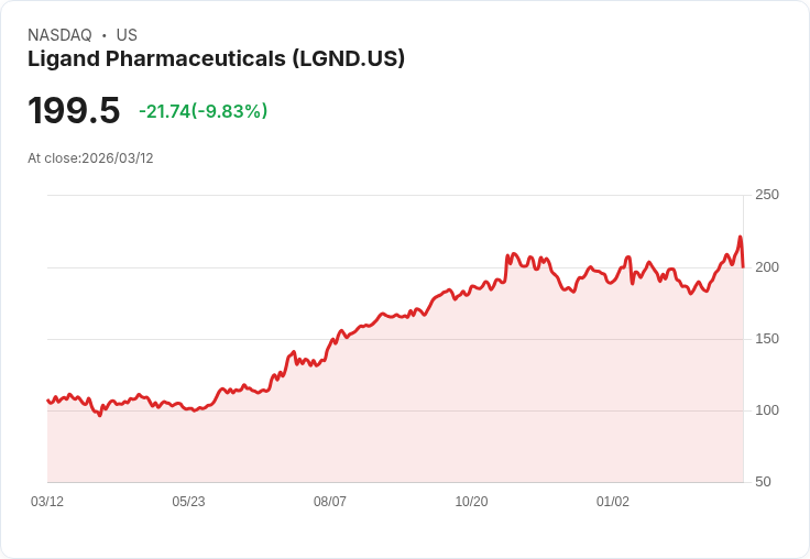 【22:07 即時新聞】Ligand Pharmaceuticals(LGND) 重挫逾10％／股價自高檔回落 評等利多題材遭獲利了結