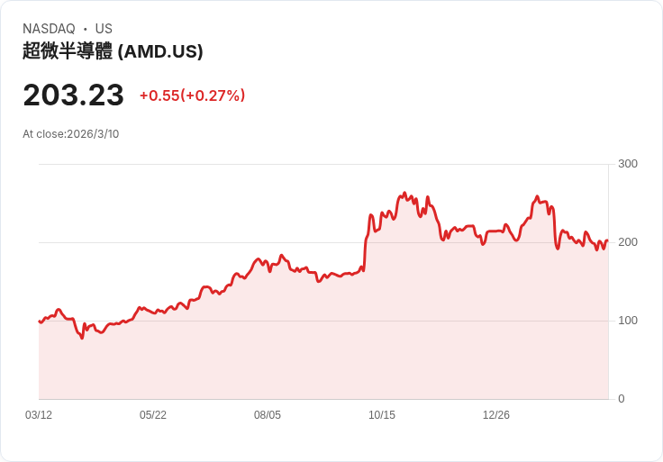 AMD與Adeia達成多年合作協議，開啟半導體新篇章！