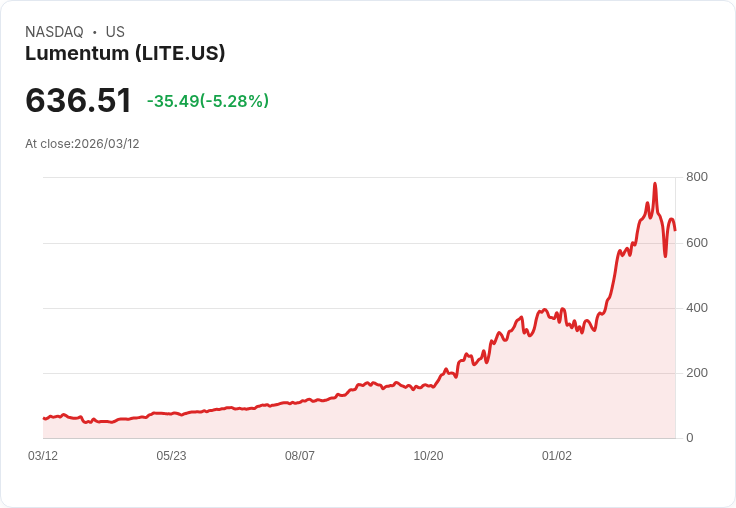 【21:30 即時新聞】Lumentum(LITE) 逆勢下跌5％ 先前納入S&P 500題材降溫