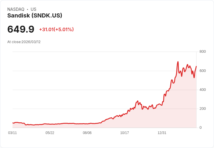【03:40 即時新聞】Sandisk (SNDK) 盤中勁揚逾5％　技術指標止跌回升推動反彈行情
