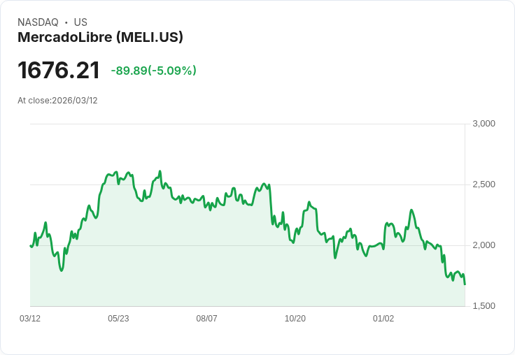 【21:47 即時新聞】MercadoLibre(MELI) 跌5％／獲利率承壓與EPS不及預期拖累股價