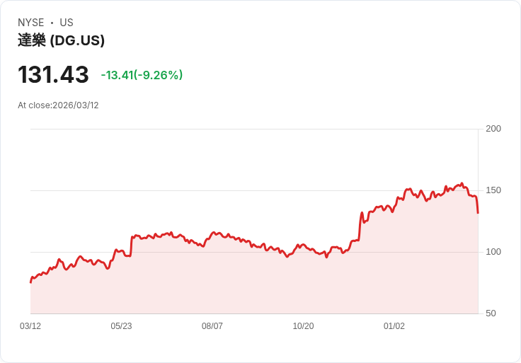 【21:30 即時新聞】Dollar General(DG) 重挫逾9％／財報前走勢轉弱、非必需零售族群近月普遍承壓