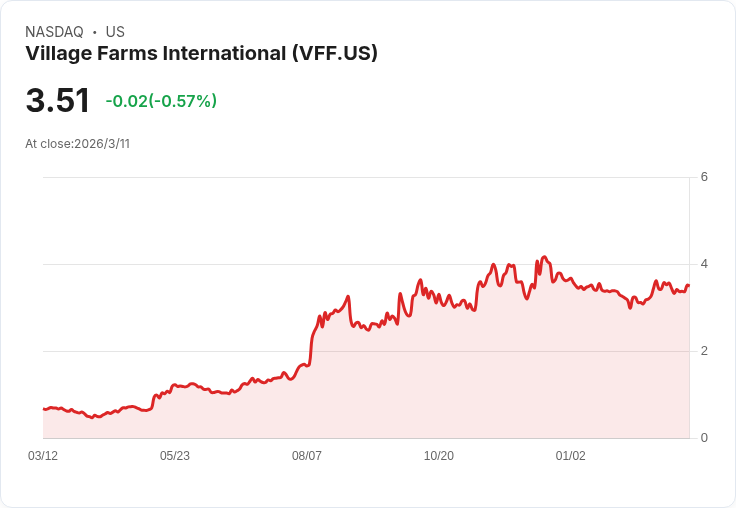 村莊農場即將公佈第四季財報，市場預期業績大幅下滑！