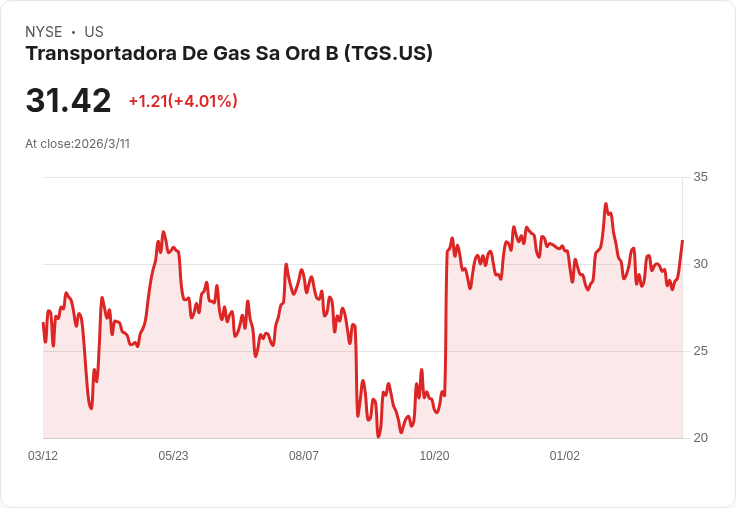 阿根廷天然氣液體巨頭Transportadora de Gas del Sur計畫投資30億美元開發Vaca Muerta專案！