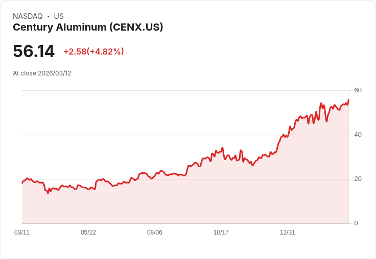 【01:02 即時新聞】Century Aluminum(CENX) 盤中勁揚逾5% 技術指標偏多、站穩長天期均線